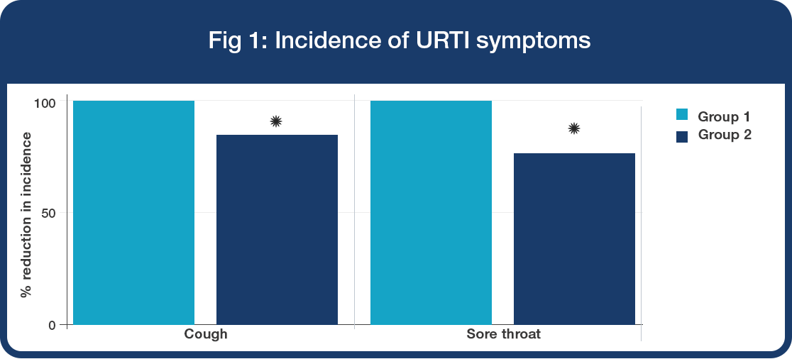 pro child 2 graph 1 Incidence of URTI symptoms