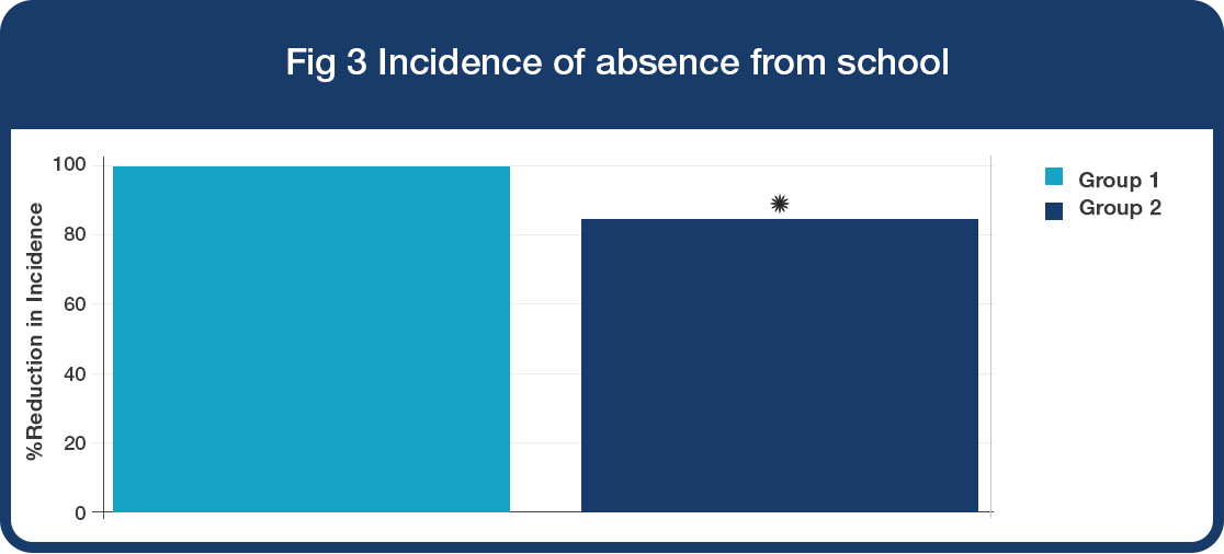 pro child 2 graph 3 Incidence of absence from school