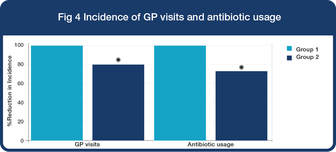 pro child 2 graph 4 Incidence of GP visits and antibiotic usage