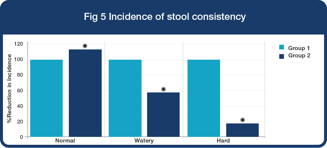 pro child 2 graph 5 Incidence of stool consistency